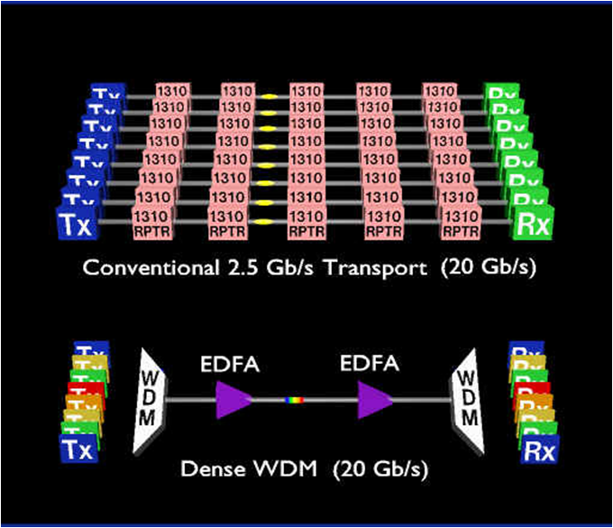 DWDM disadvantages and advantages