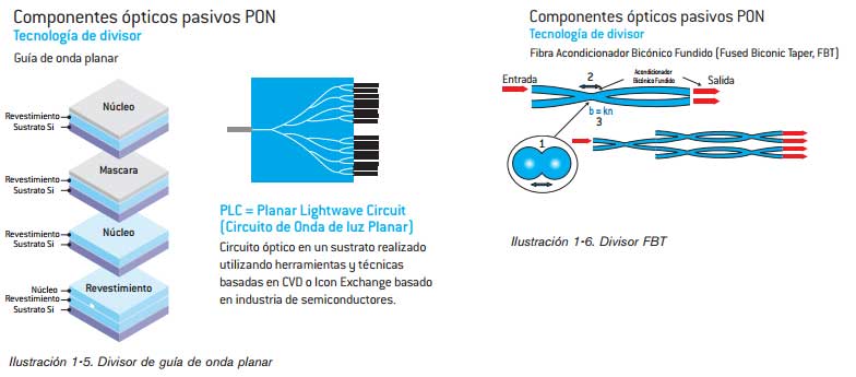 Divisor-de-guía-de-onda-planar