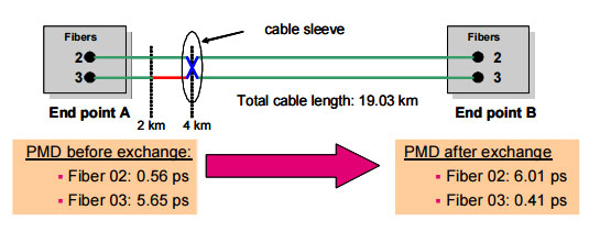 Exchange-of-fiber-portions-for-replacement-and