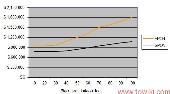 GPON-vs.-EPON-Total-Network-Equipment-Cost