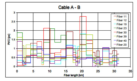 PMD-distribution-of-all-fibers-in-the-cable-A-B