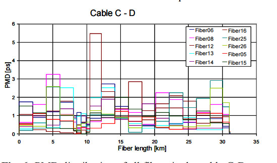 PMD-distribution-of-all-fibers-in-the-cable-C-D