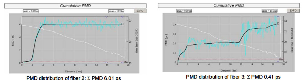 PMD-distribution-of-fiber-3-and-fiber-2-after