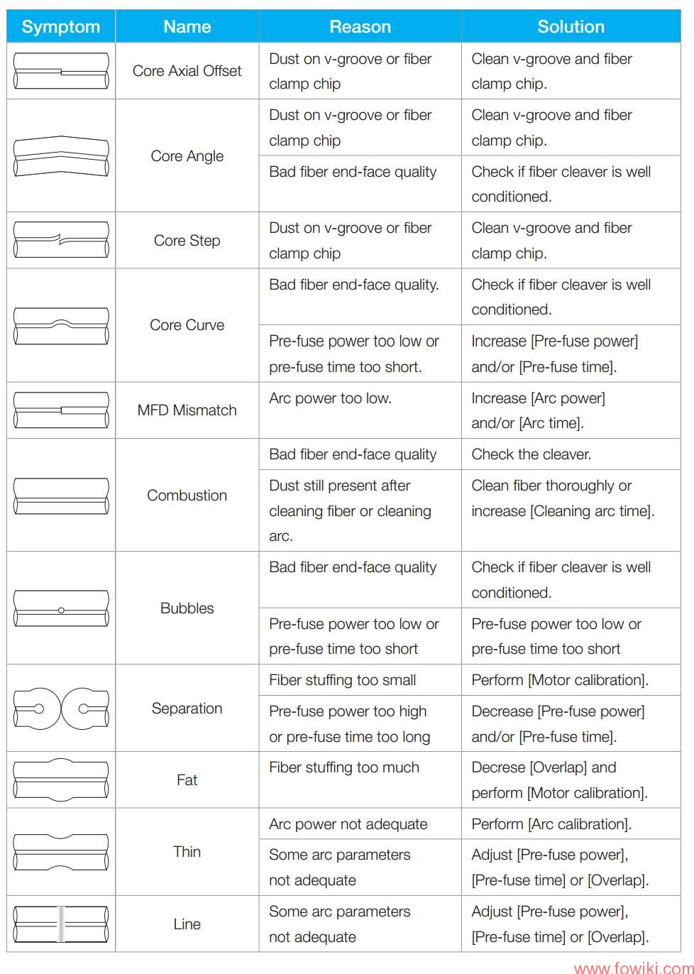Splice-Loss-and-Solutions