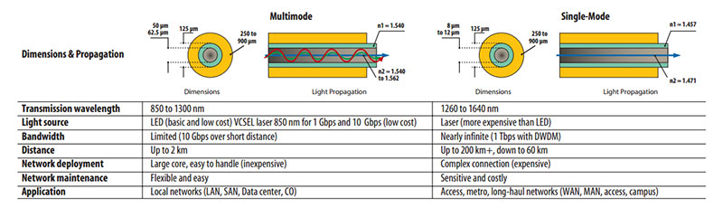 Dimensions-&-Propagation-of-fiber-core