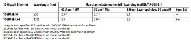 Maximum-channel-attenuation