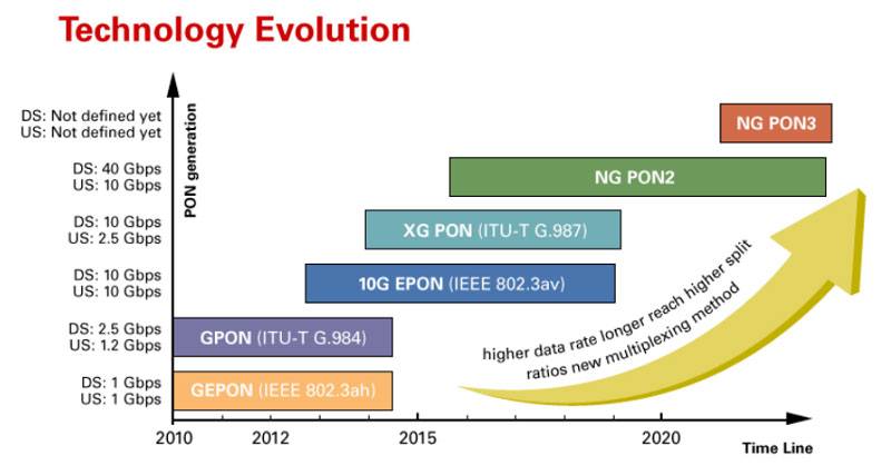 PON-NEtwork-Evolvment