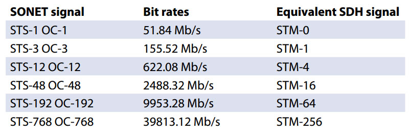 SONET-SDH-signal-and-bit-rate-hierarchy