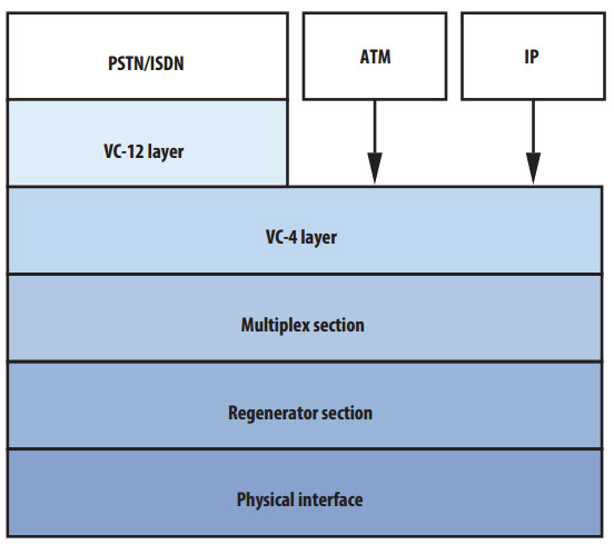 The-SDH-layer-model