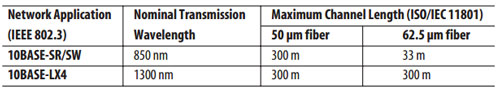 table-of-recommended-distances-for-networking-Ethernet