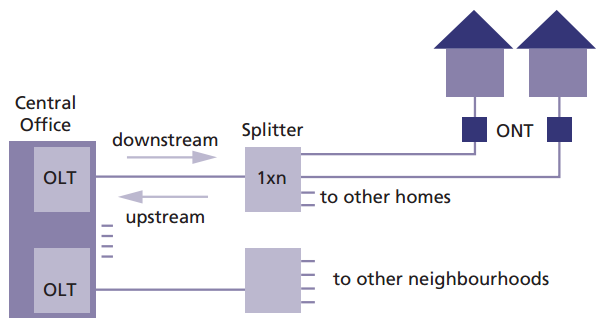 A-point-to-multipoint-PON-architecture