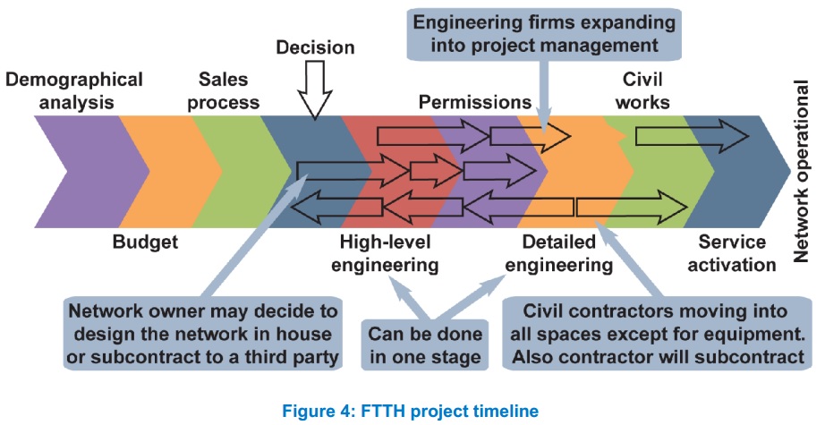 FTTH Project Time Line
