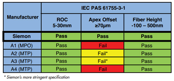 Table 2b: End Face Geometry Test Results for LC side of the MPO/MTP-to-LC Hybrid Assemblies