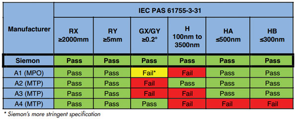 End Face Geometry Test Results for MPO/MTP side of the MPO/MTP-to-LC Hybrid Assemblies
